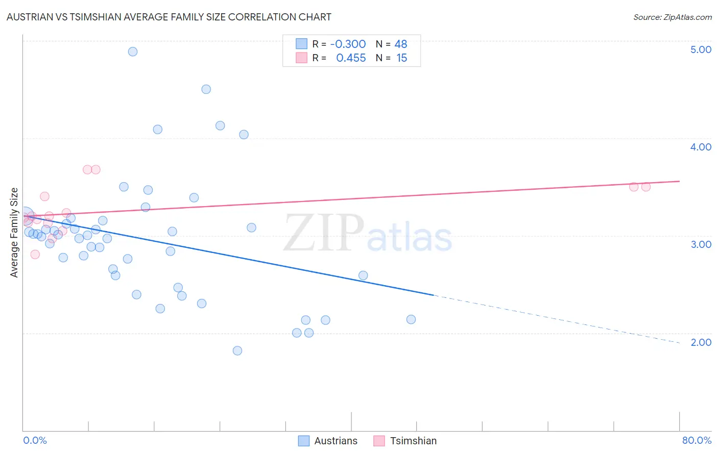 Austrian vs Tsimshian Average Family Size