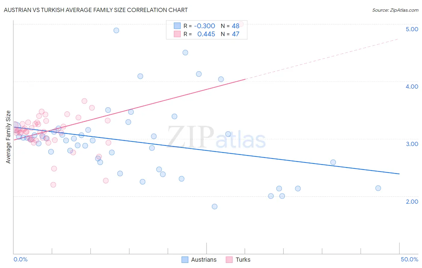 Austrian vs Turkish Average Family Size