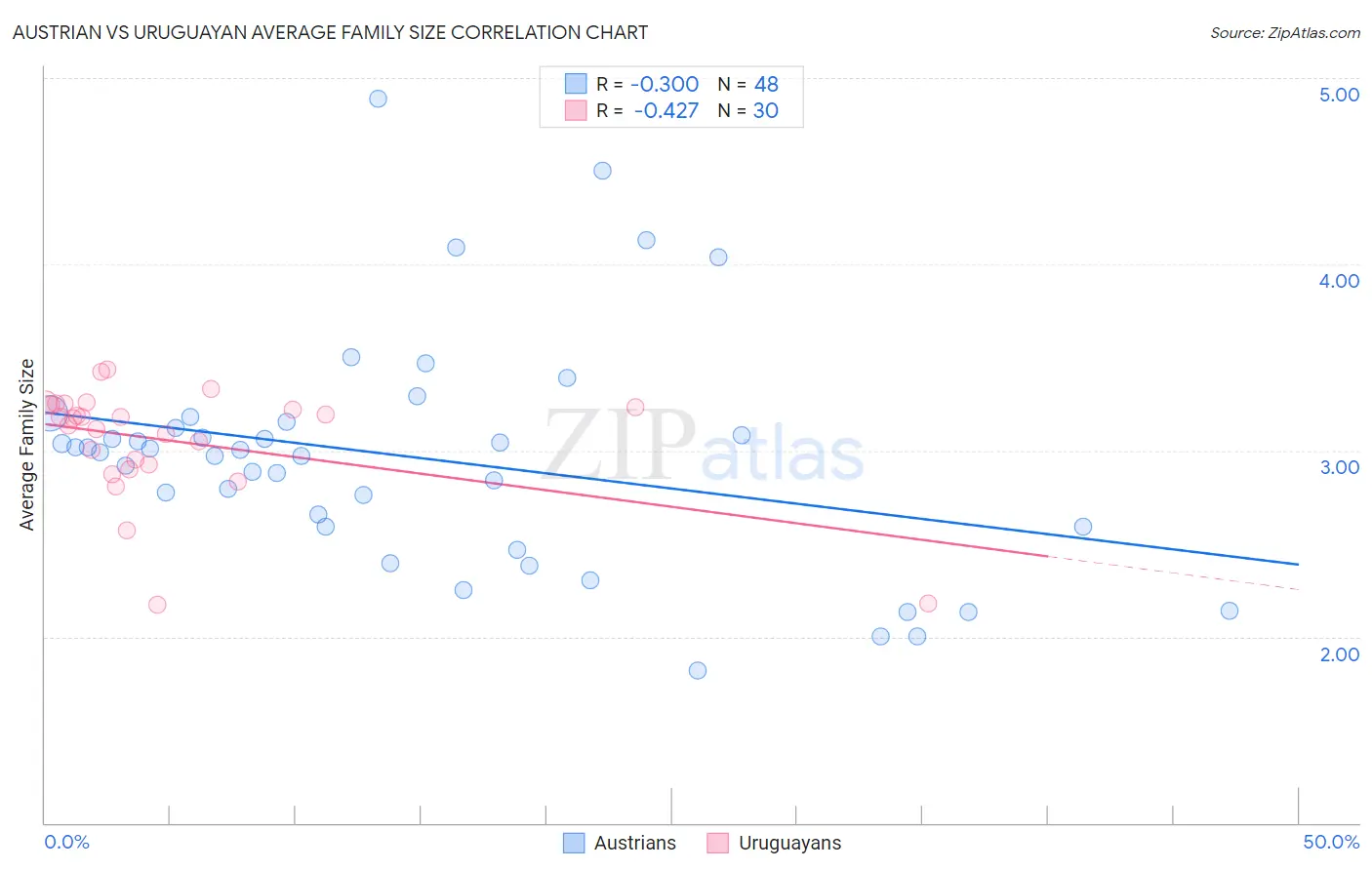 Austrian vs Uruguayan Average Family Size