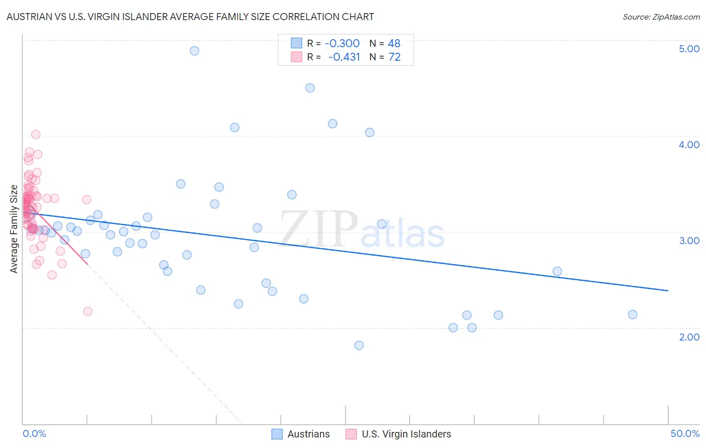 Austrian vs U.S. Virgin Islander Average Family Size