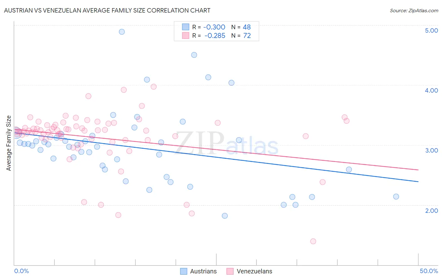 Austrian vs Venezuelan Average Family Size