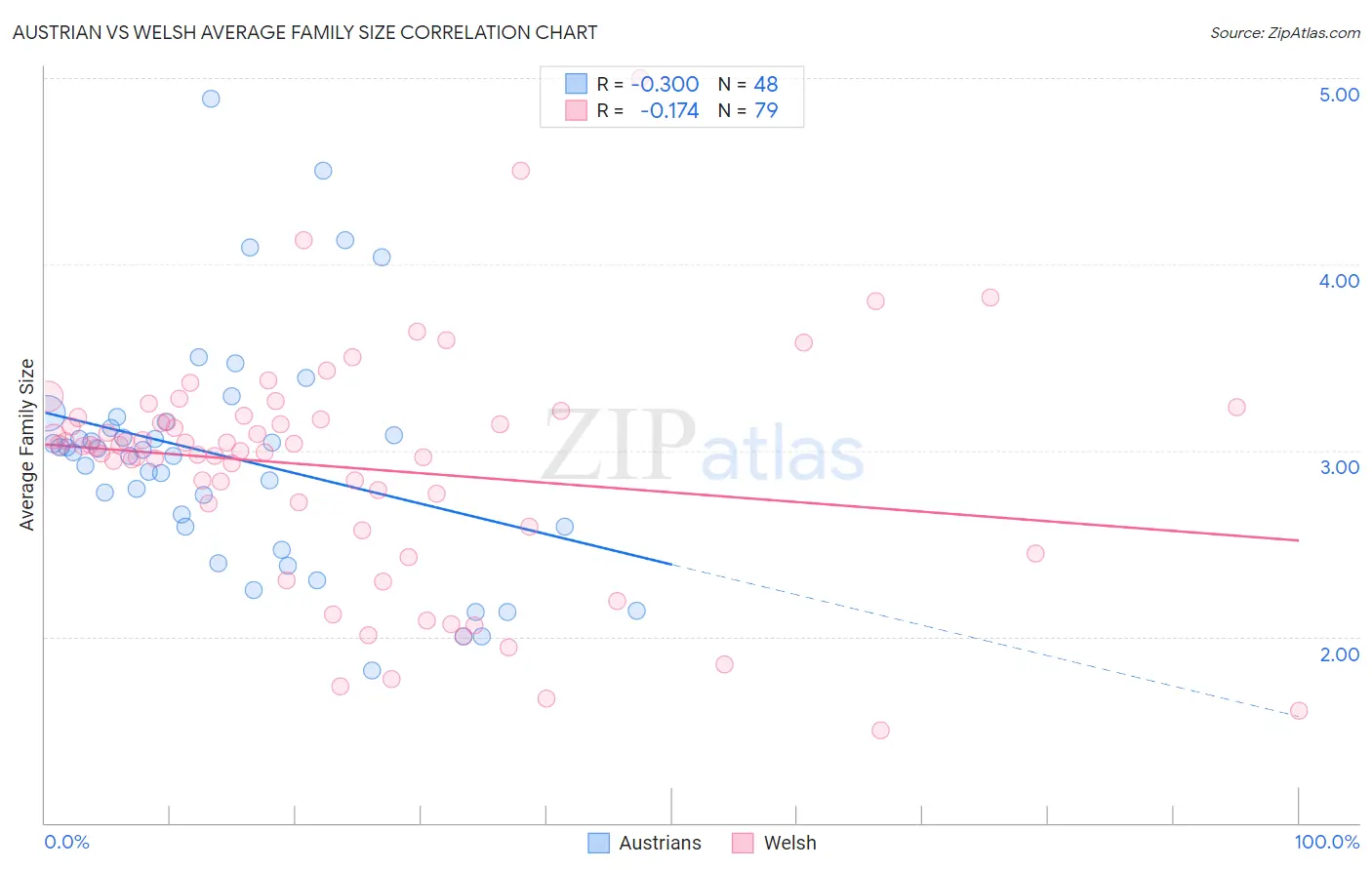 Austrian vs Welsh Average Family Size