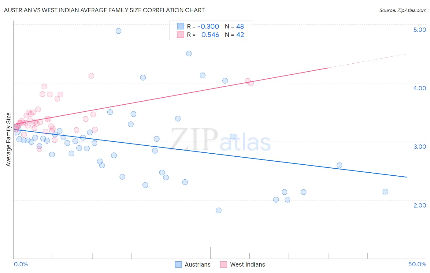 Austrian vs West Indian Average Family Size