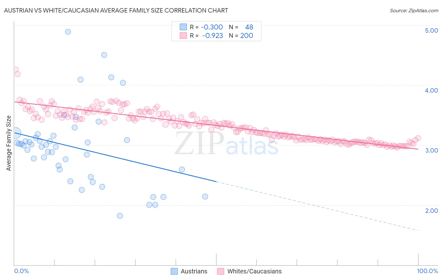 Austrian vs White/Caucasian Average Family Size