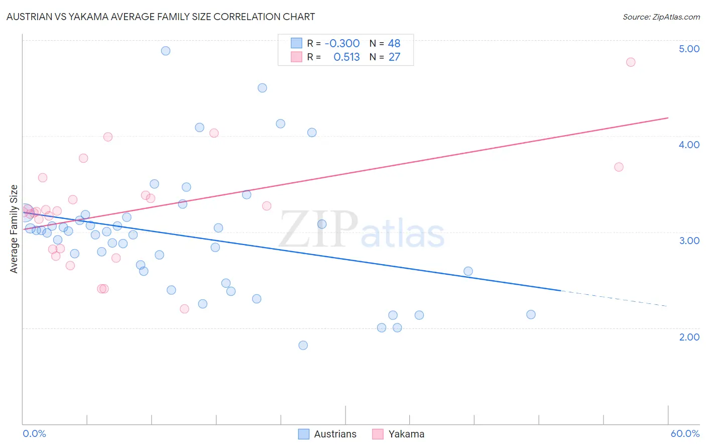 Austrian vs Yakama Average Family Size