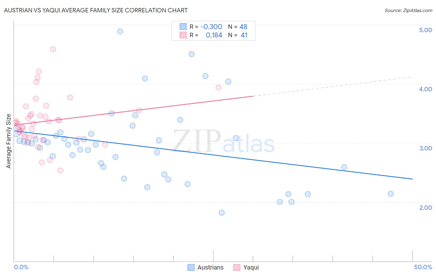 Austrian vs Yaqui Average Family Size