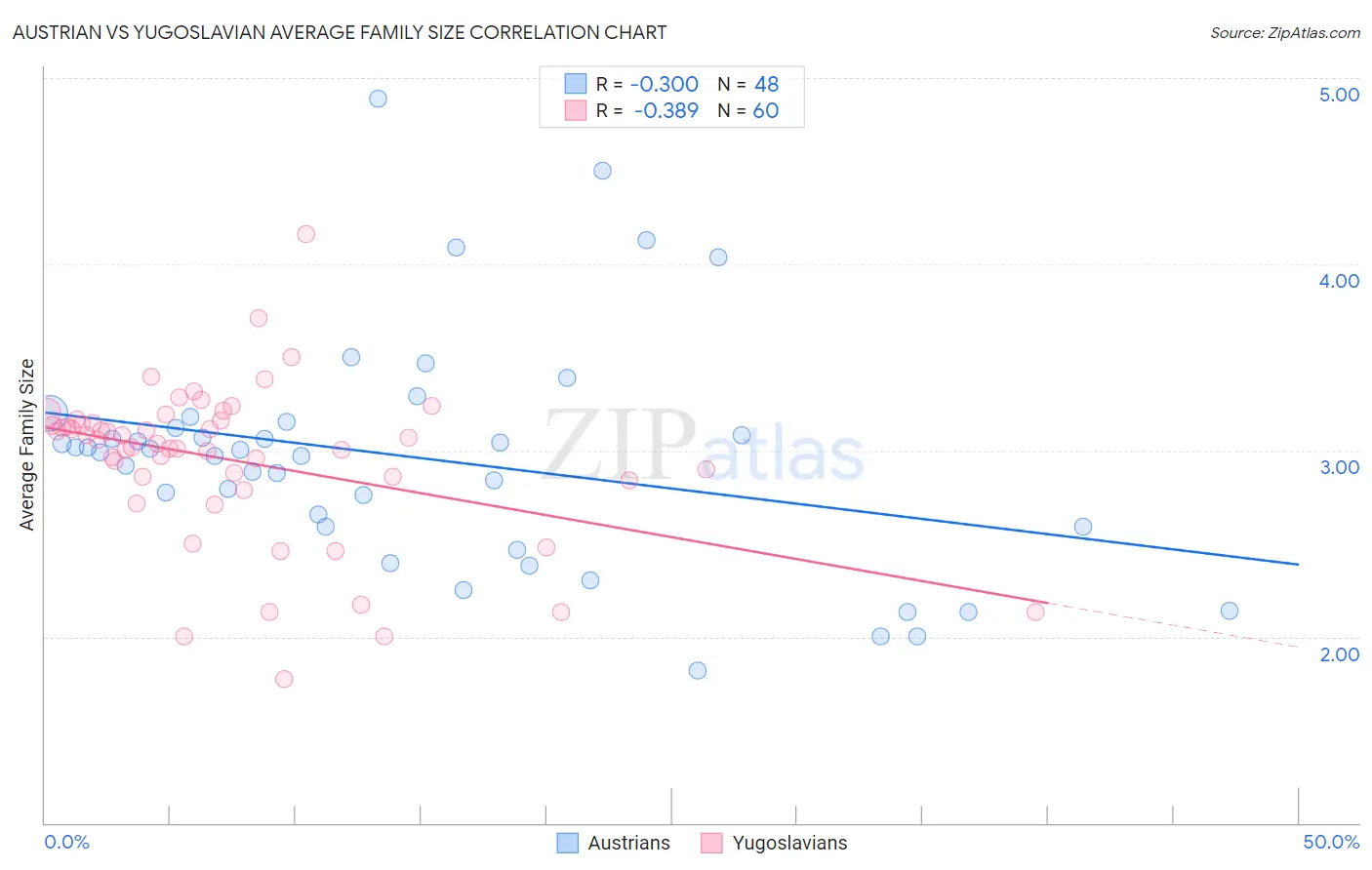Austrian vs Yugoslavian Average Family Size