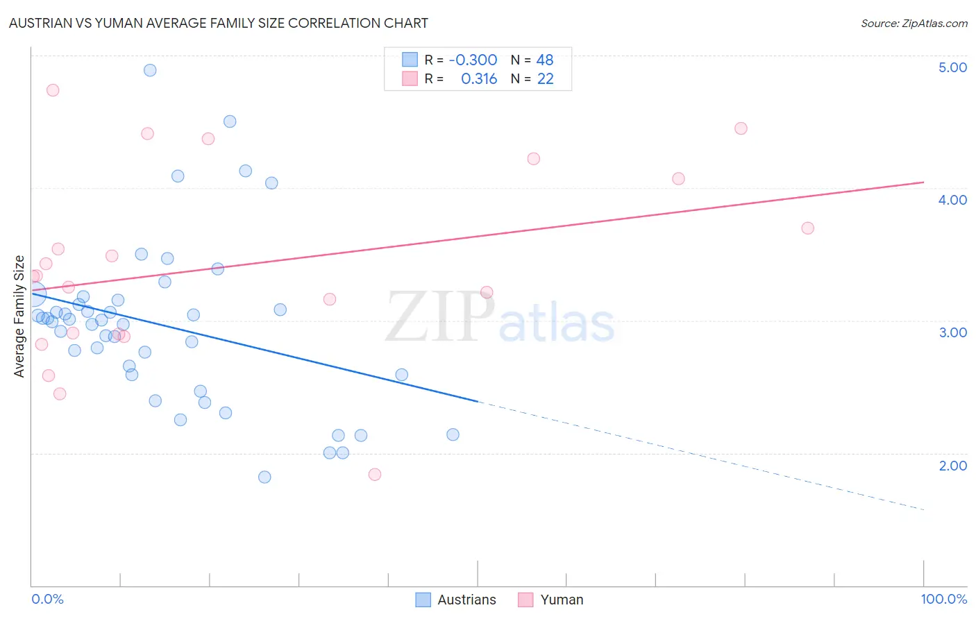 Austrian vs Yuman Average Family Size