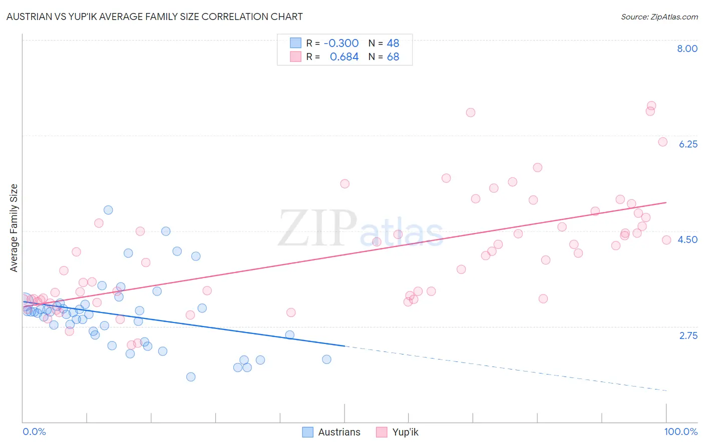 Austrian vs Yup'ik Average Family Size