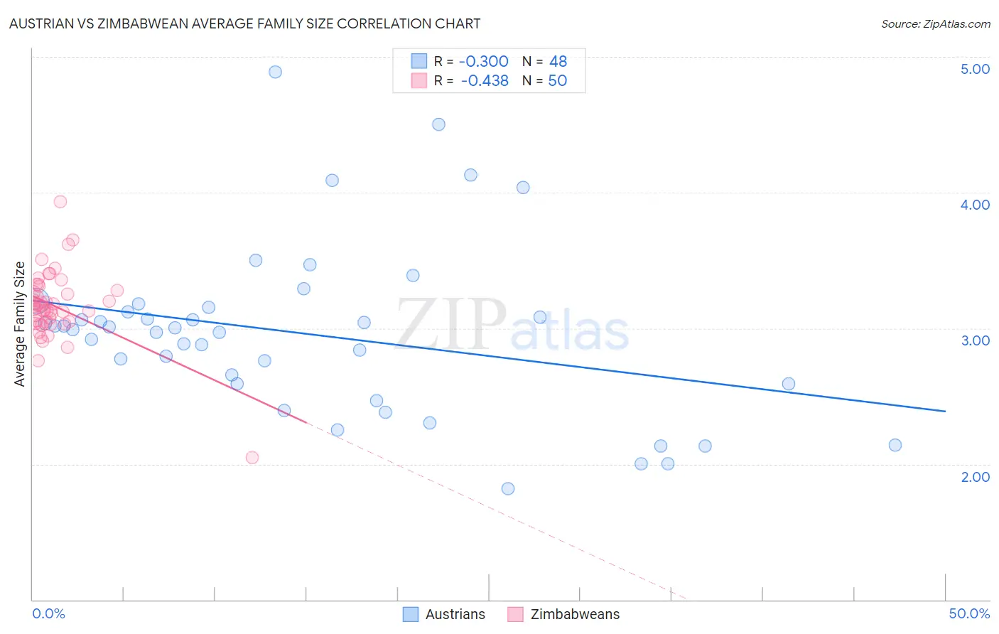 Austrian vs Zimbabwean Average Family Size