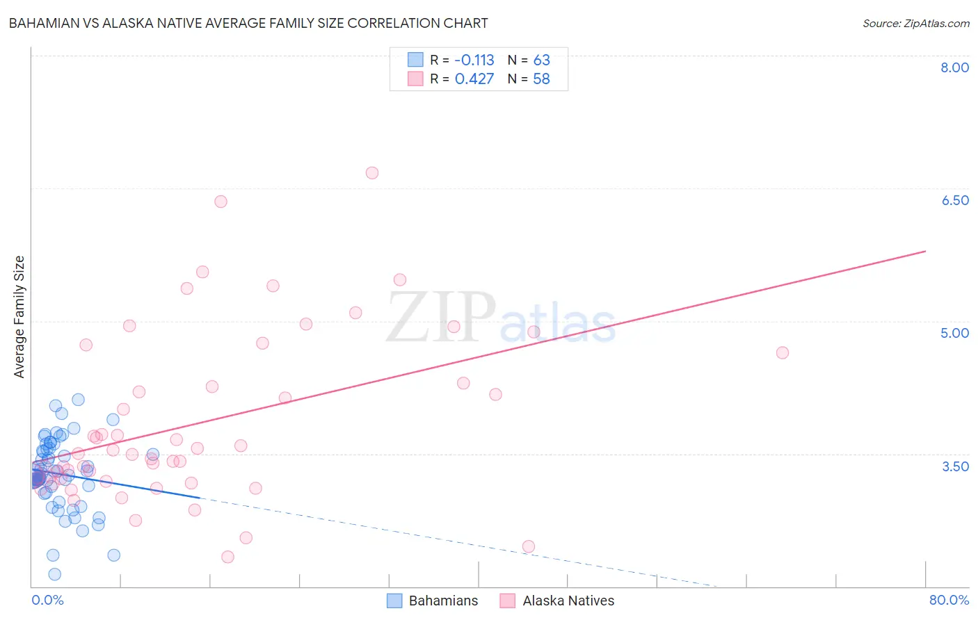Bahamian vs Alaska Native Average Family Size