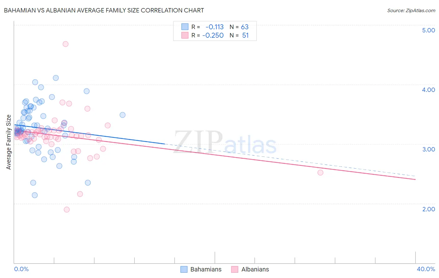 Bahamian vs Albanian Average Family Size