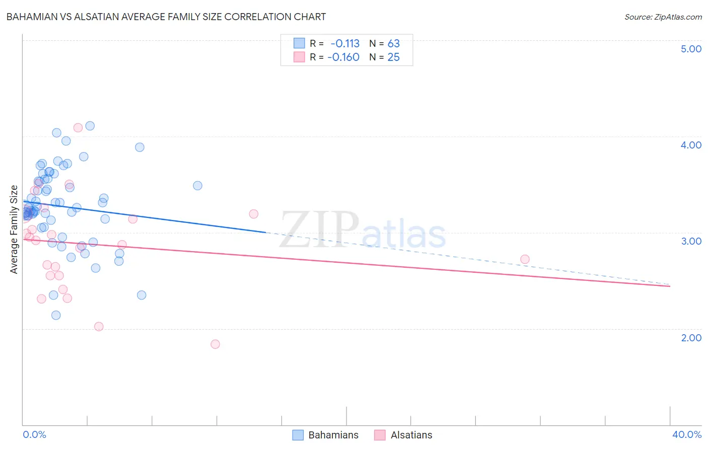Bahamian vs Alsatian Average Family Size