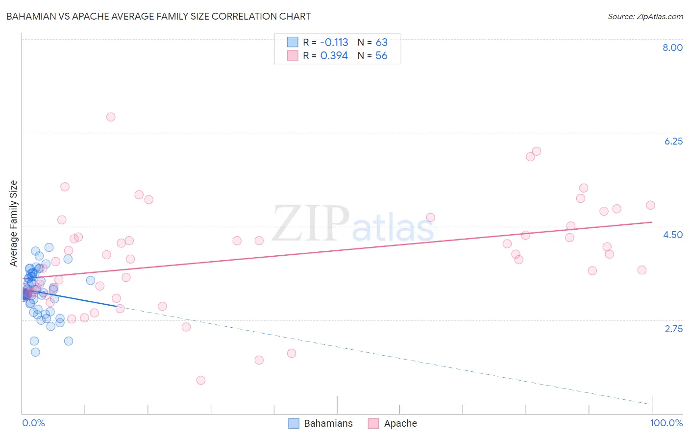 Bahamian vs Apache Average Family Size