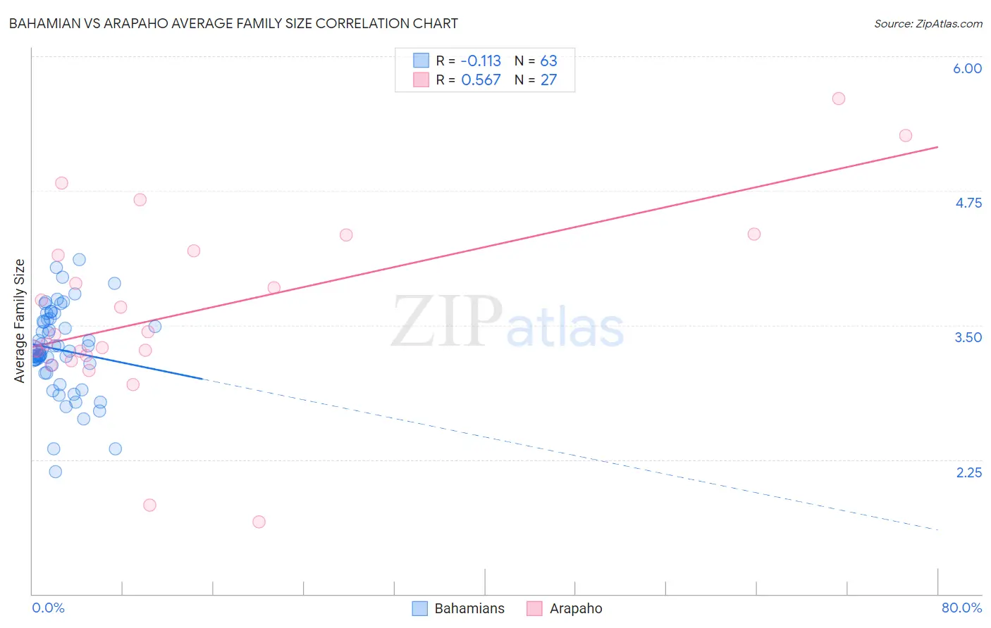 Bahamian vs Arapaho Average Family Size