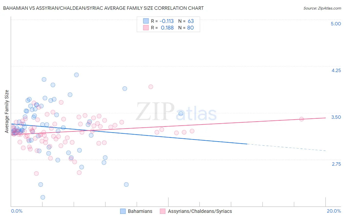 Bahamian vs Assyrian/Chaldean/Syriac Average Family Size