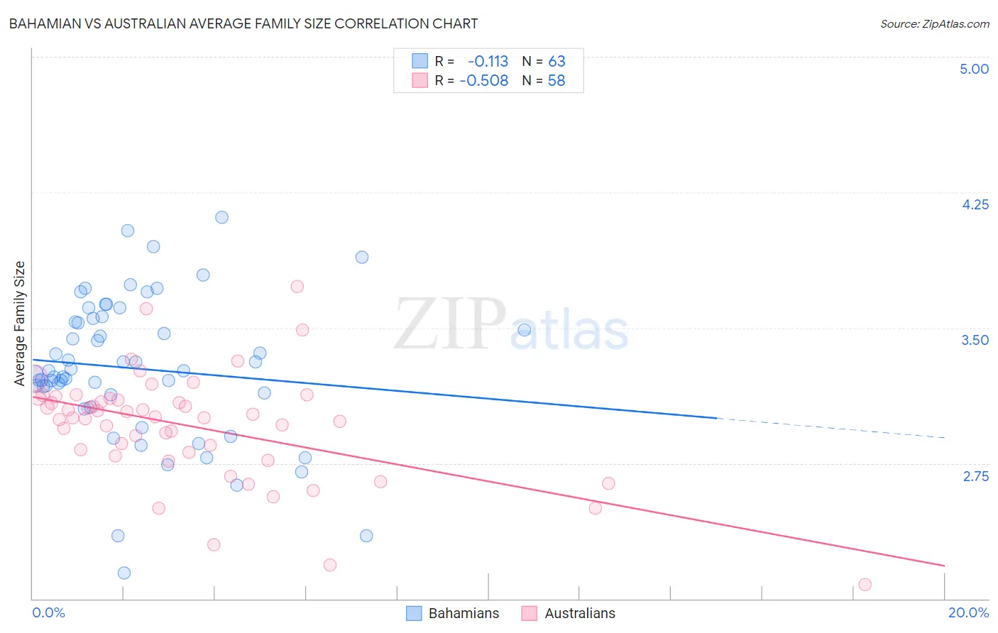 Bahamian vs Australian Average Family Size