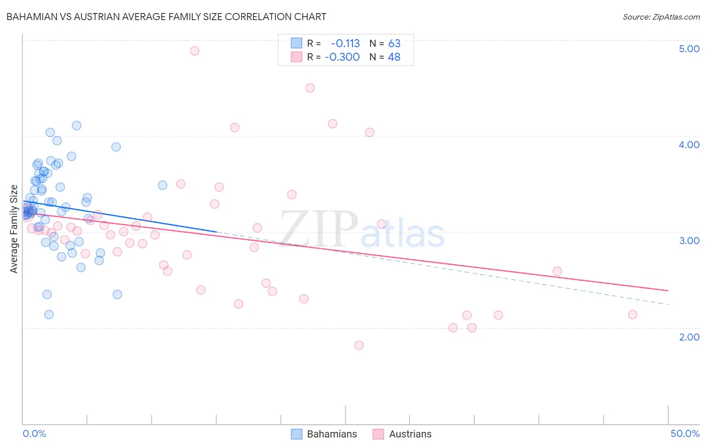 Bahamian vs Austrian Average Family Size