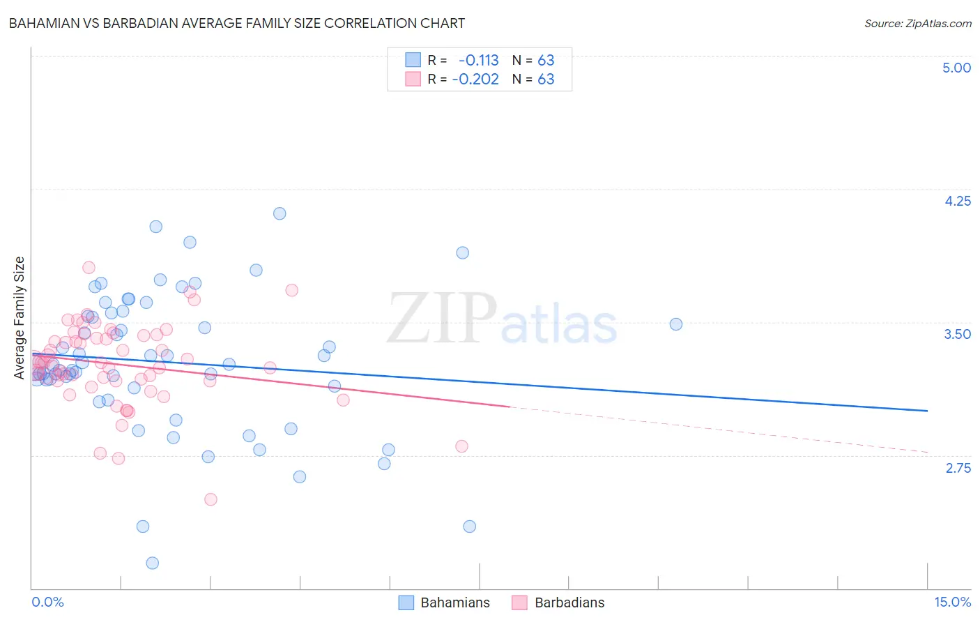 Bahamian vs Barbadian Average Family Size