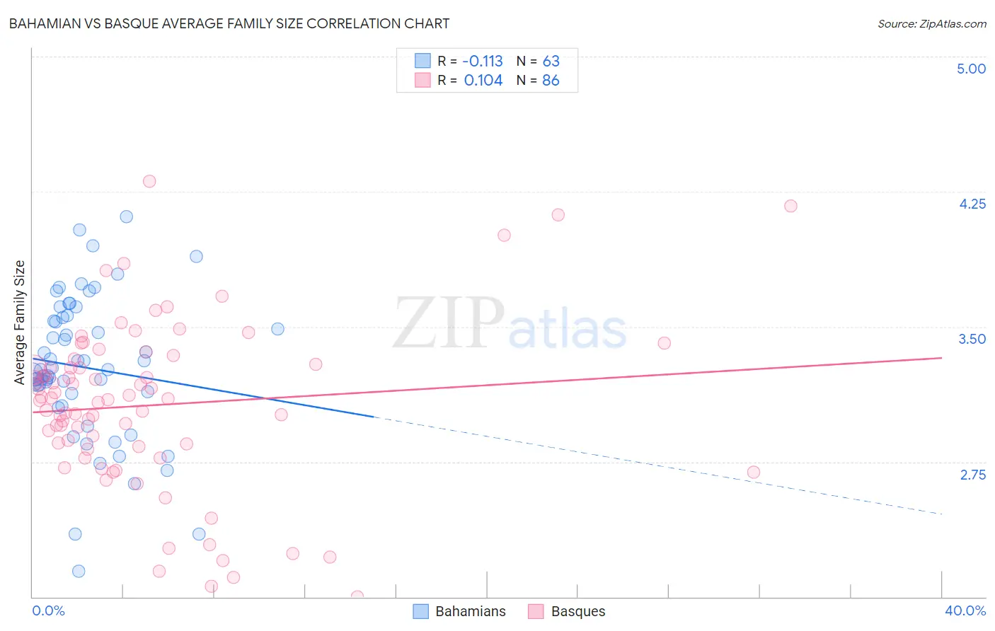 Bahamian vs Basque Average Family Size