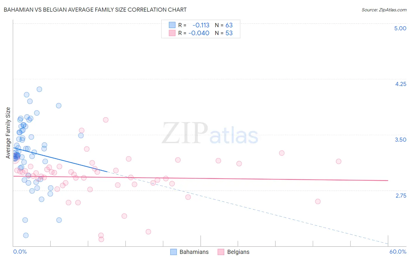 Bahamian vs Belgian Average Family Size