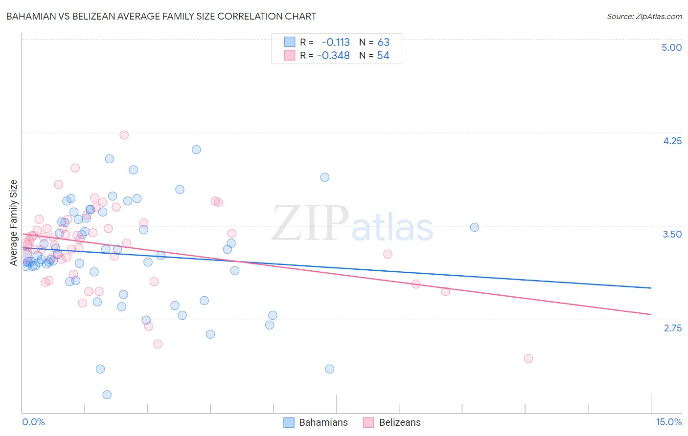 Bahamian vs Belizean Average Family Size