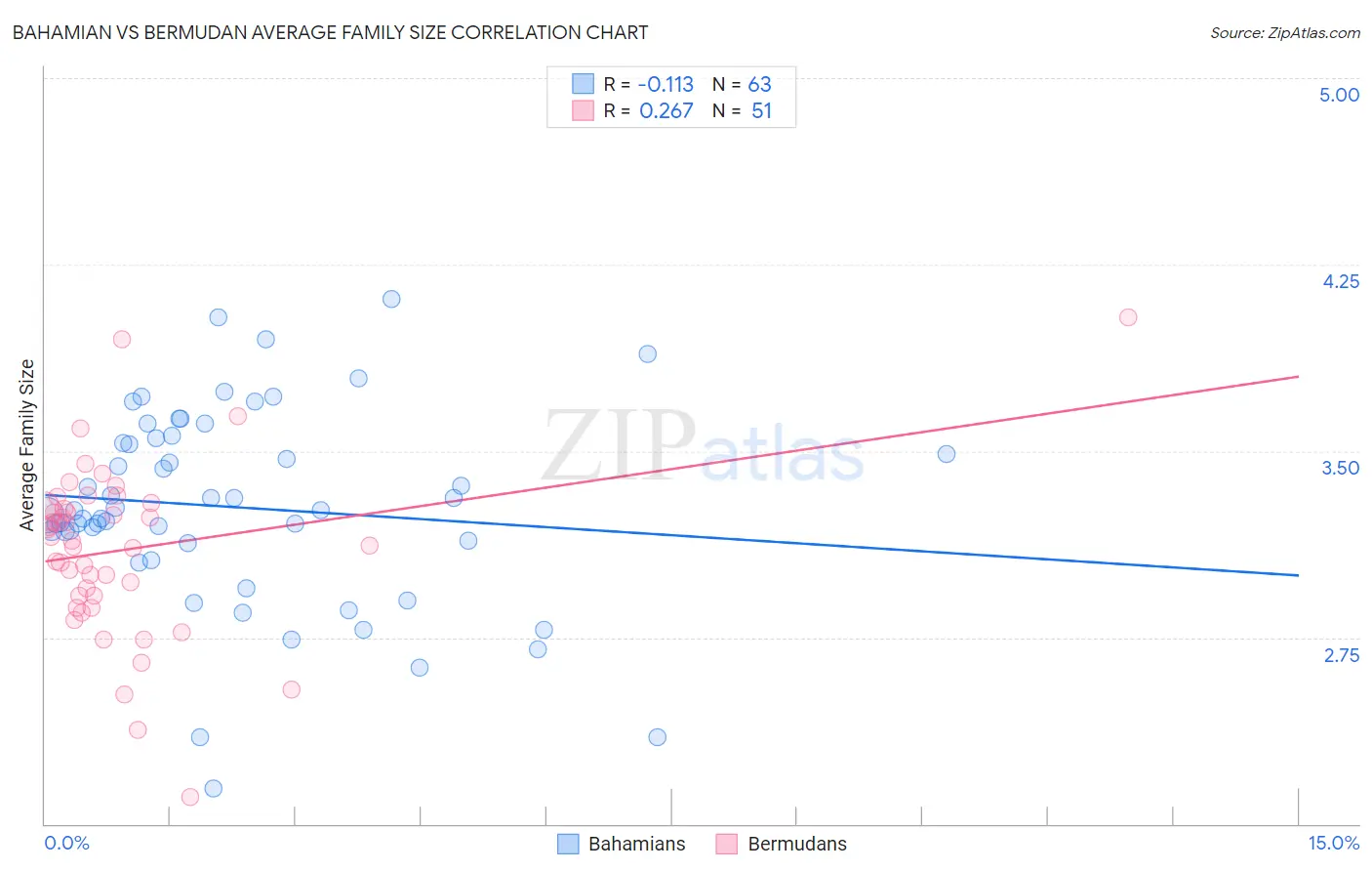 Bahamian vs Bermudan Average Family Size