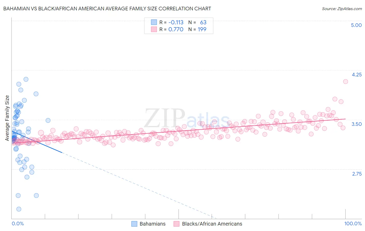 Bahamian vs Black/African American Average Family Size