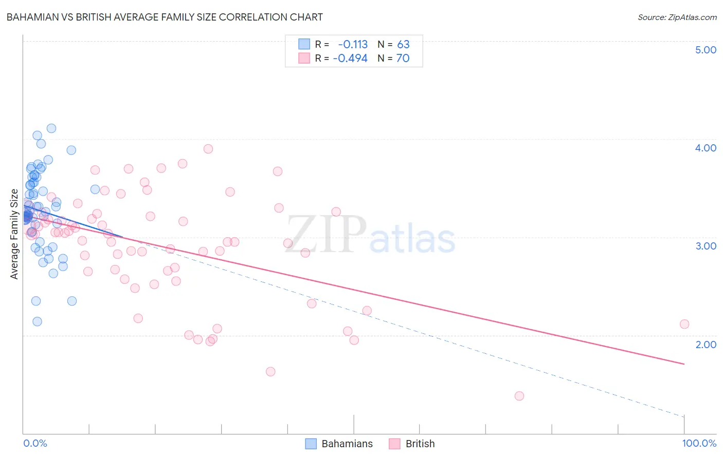 Bahamian vs British Average Family Size