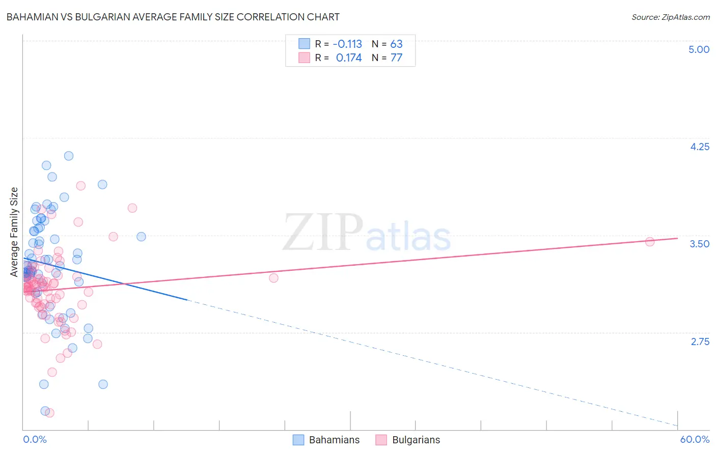 Bahamian vs Bulgarian Average Family Size
