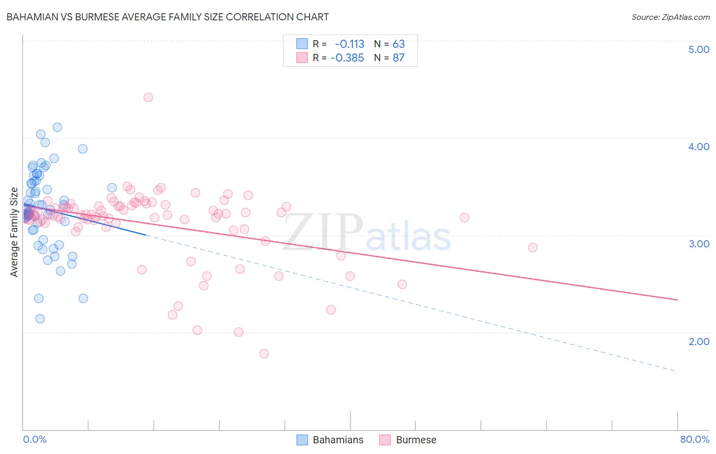 Bahamian vs Burmese Average Family Size