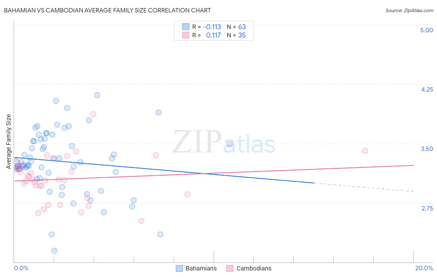 Bahamian vs Cambodian Average Family Size