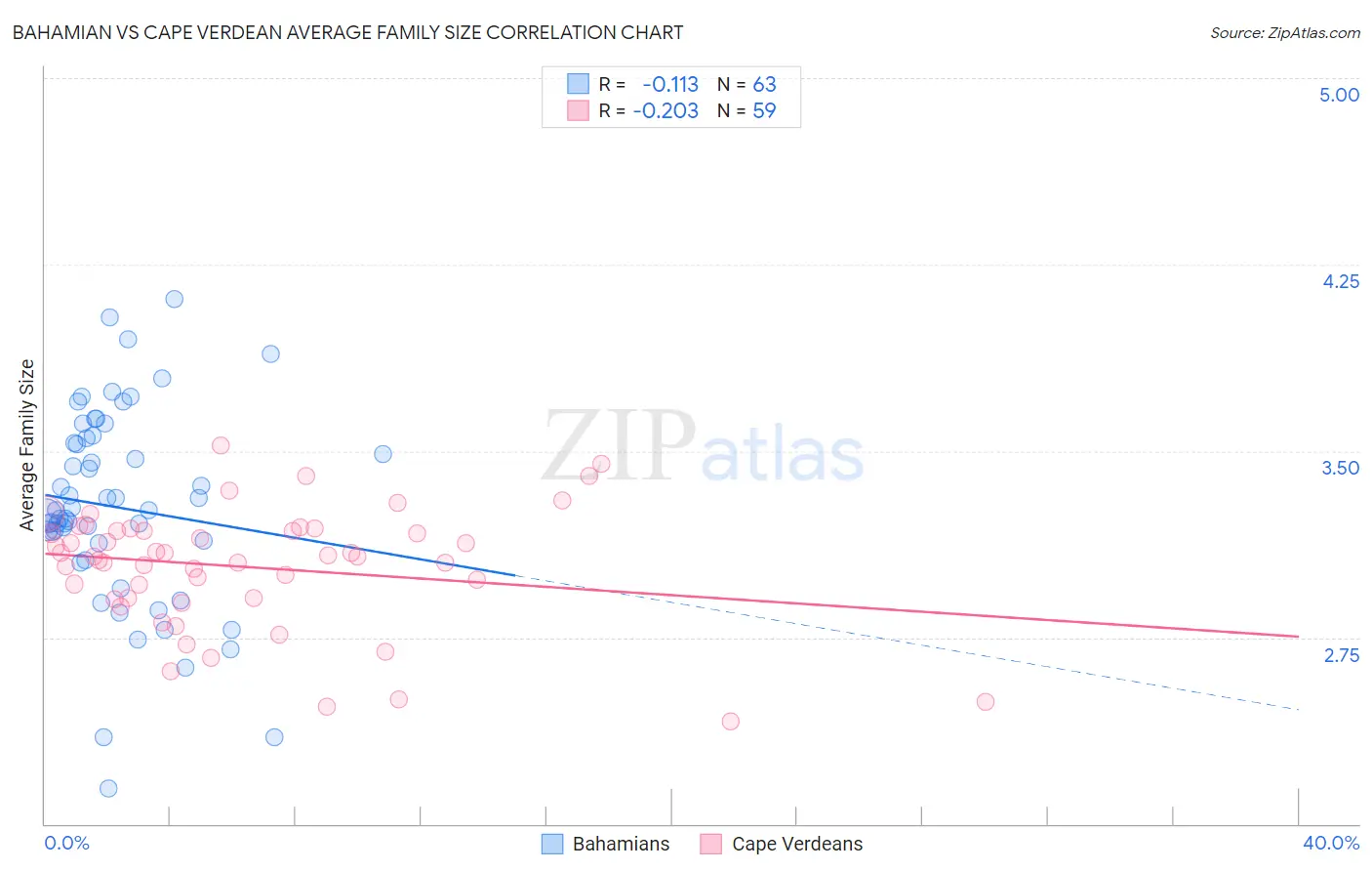 Bahamian vs Cape Verdean Average Family Size