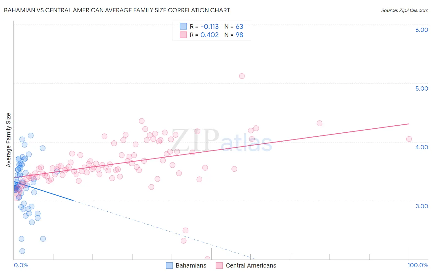 Bahamian vs Central American Average Family Size