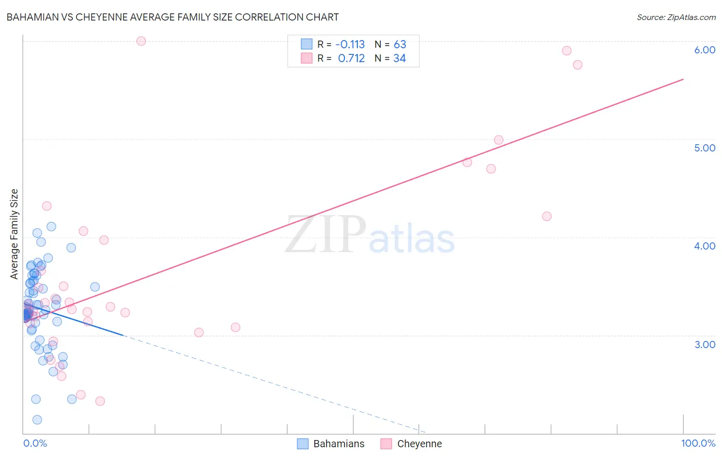 Bahamian vs Cheyenne Average Family Size