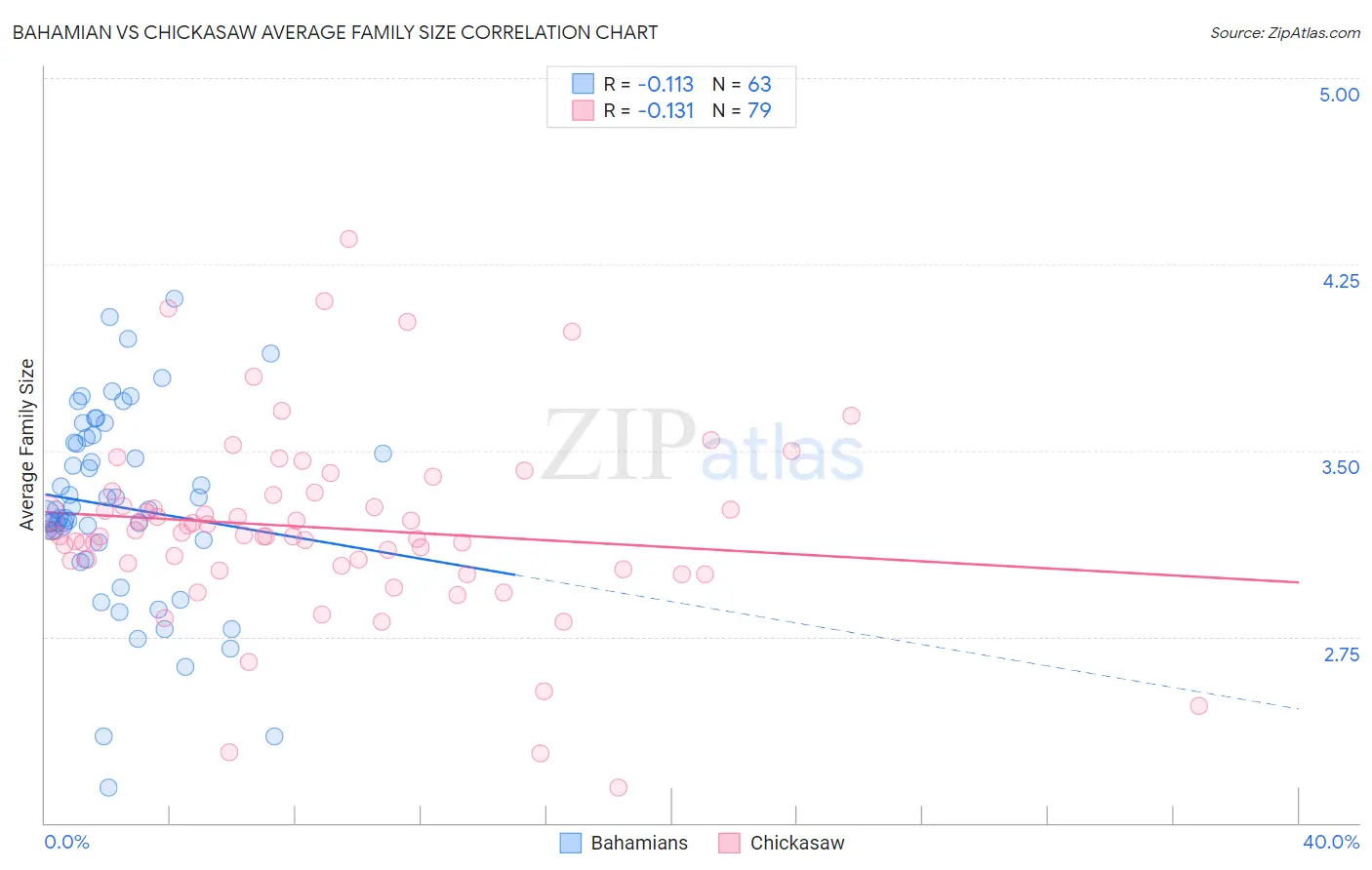 Bahamian vs Chickasaw Average Family Size