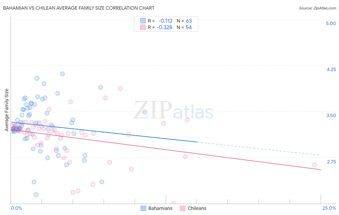 Bahamian vs Chilean Average Family Size