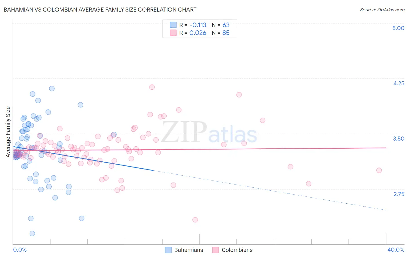 Bahamian vs Colombian Average Family Size
