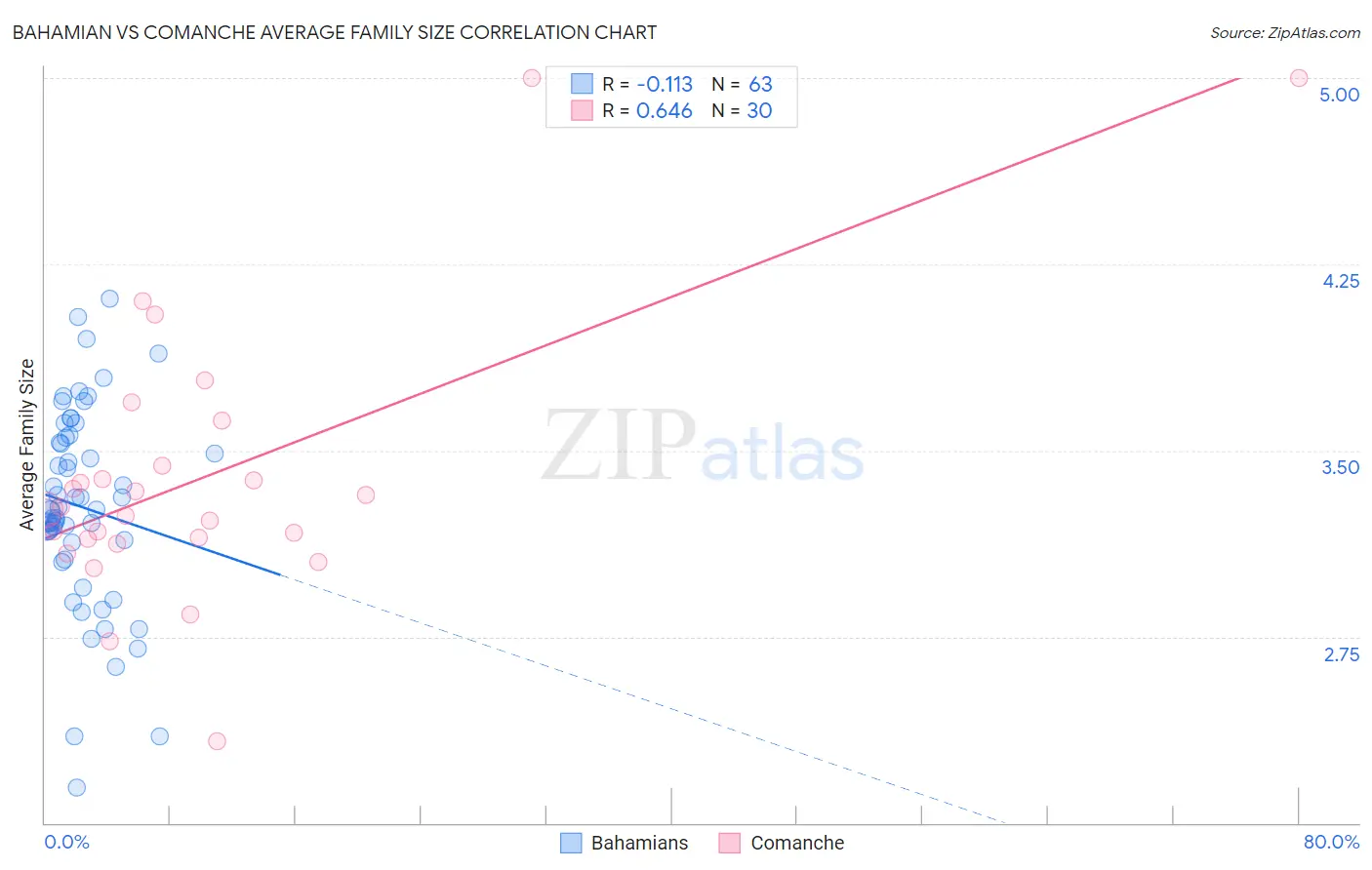 Bahamian vs Comanche Average Family Size