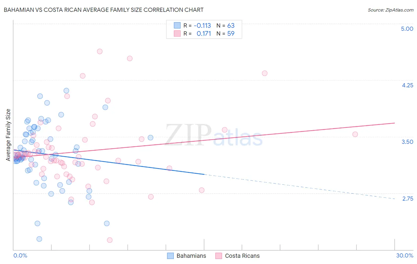 Bahamian vs Costa Rican Average Family Size