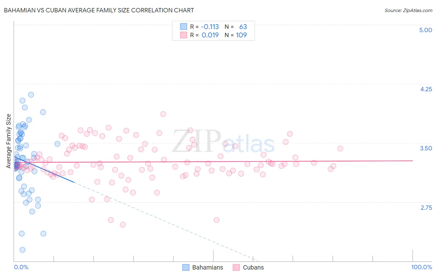 Bahamian vs Cuban Average Family Size