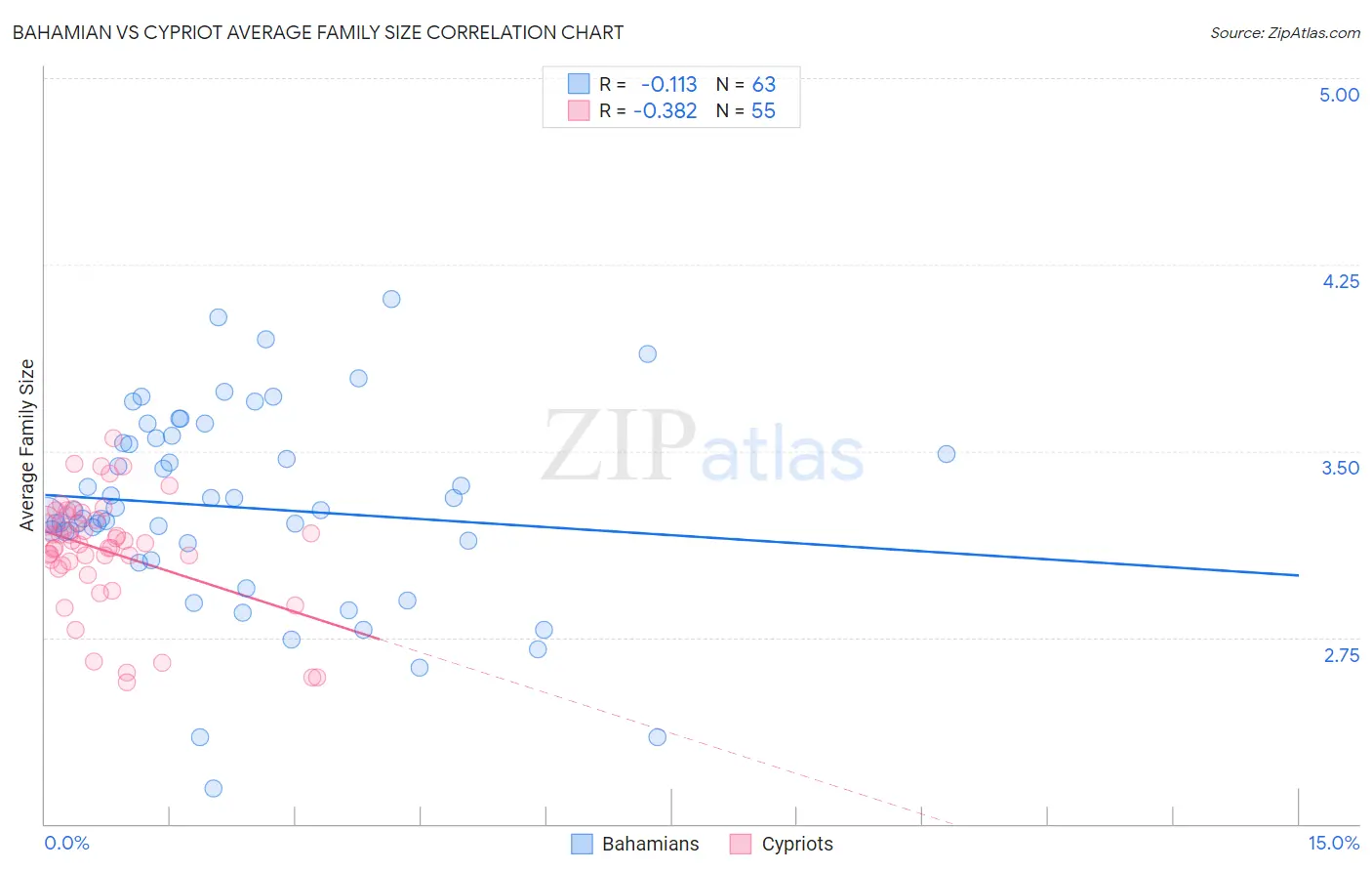 Bahamian vs Cypriot Average Family Size