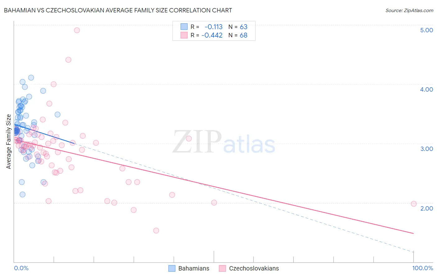Bahamian vs Czechoslovakian Average Family Size