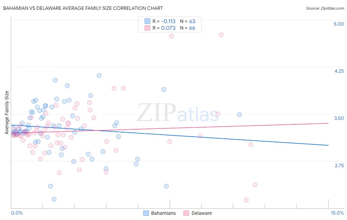 Bahamian vs Delaware Average Family Size