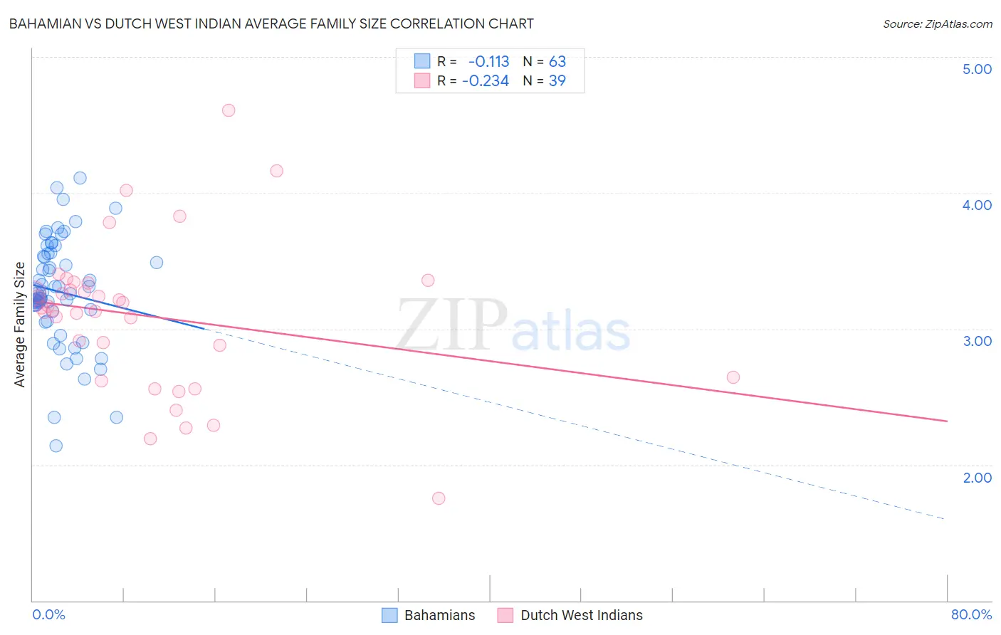 Bahamian vs Dutch West Indian Average Family Size