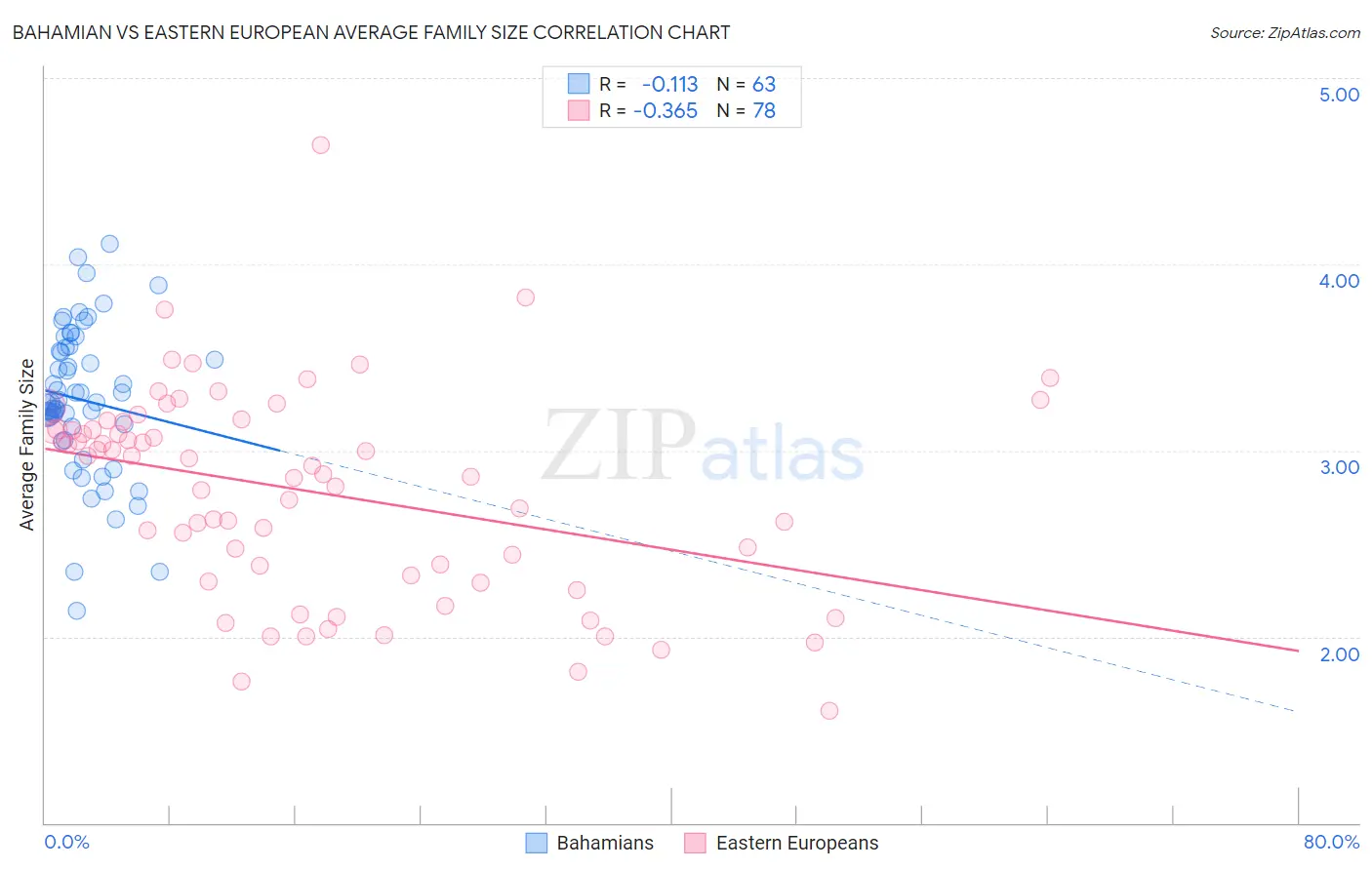 Bahamian vs Eastern European Average Family Size