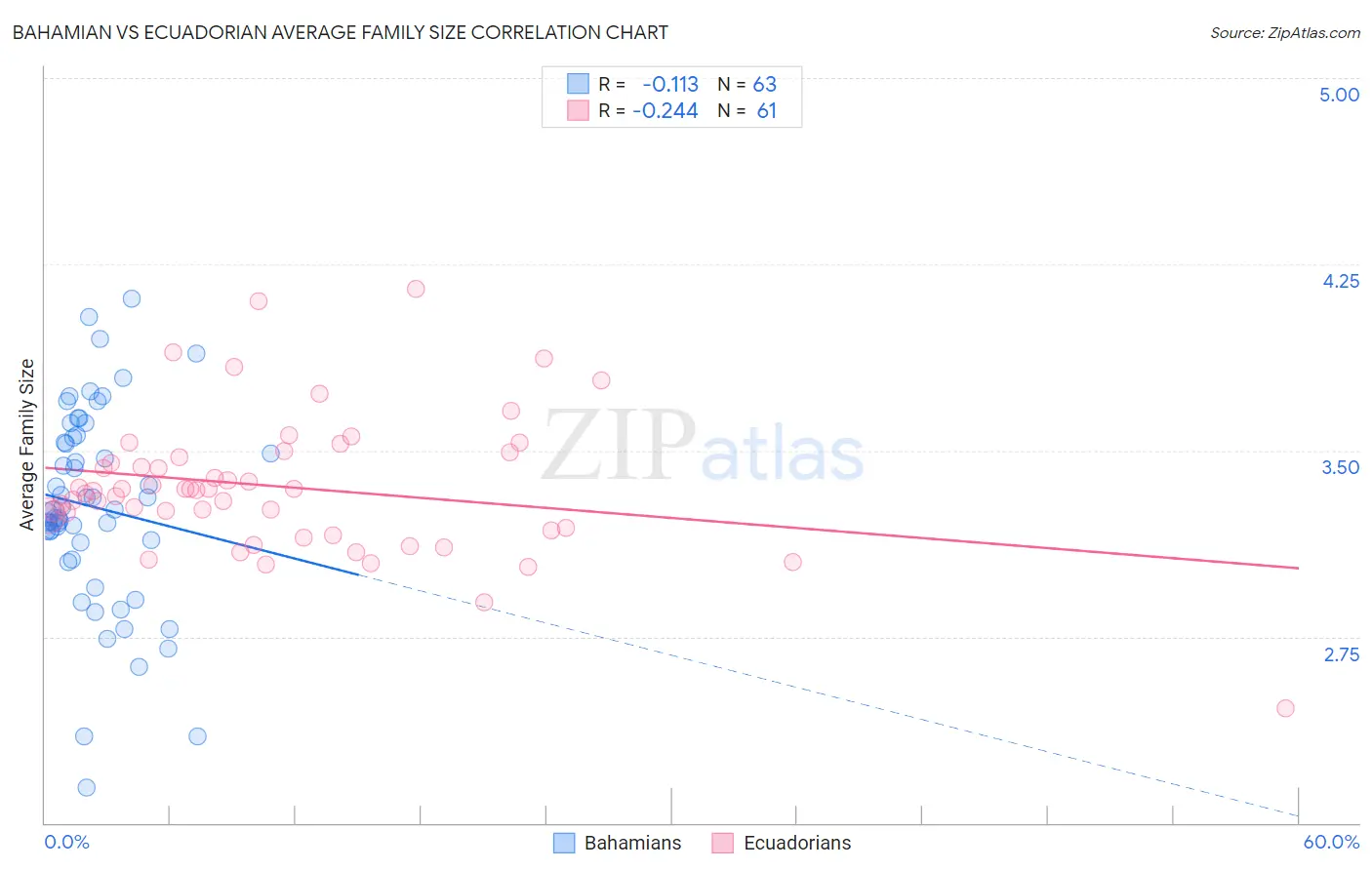 Bahamian vs Ecuadorian Average Family Size