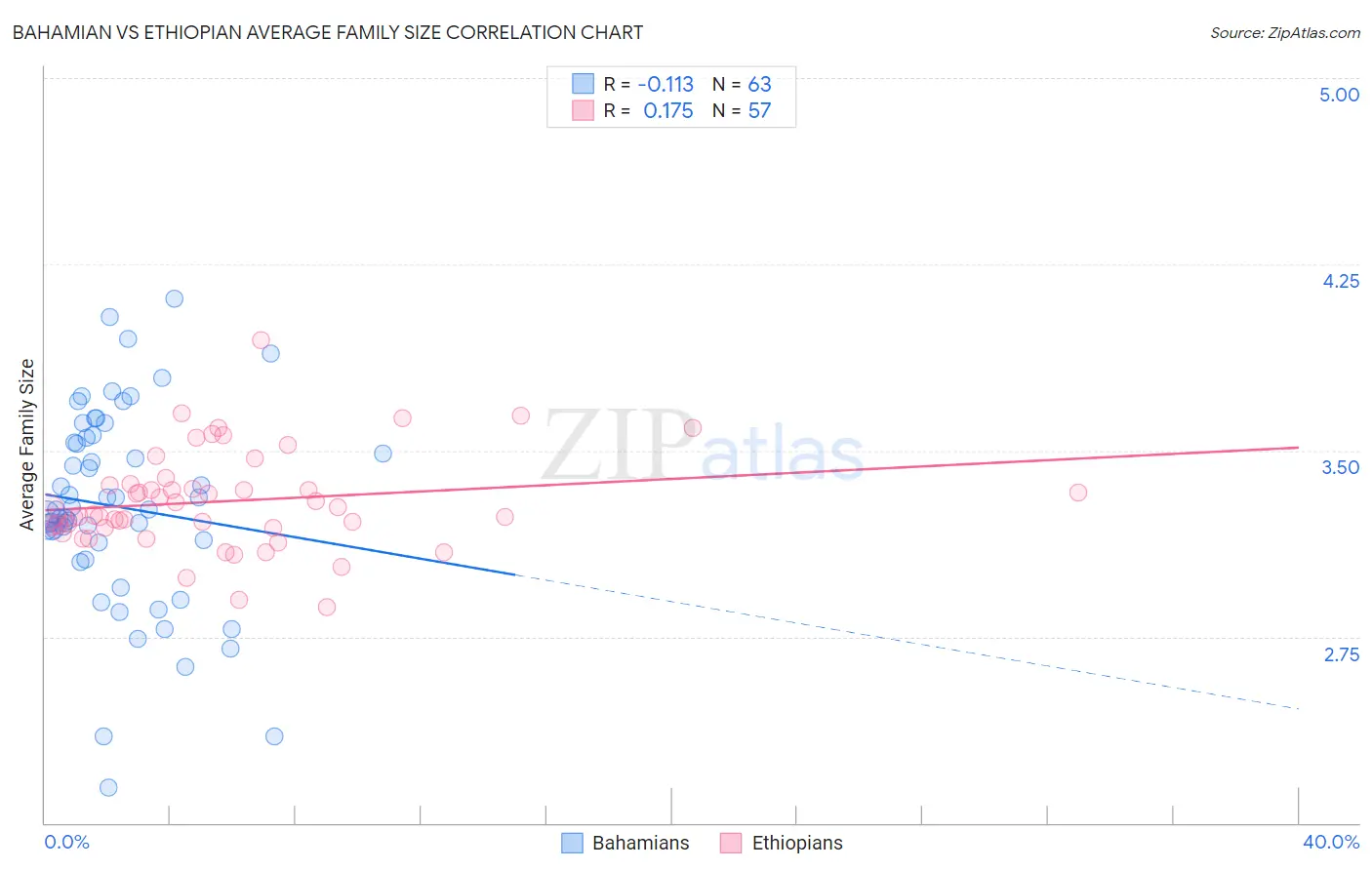 Bahamian vs Ethiopian Average Family Size