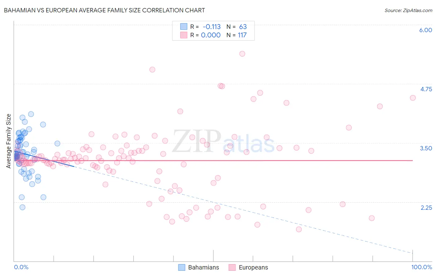 Bahamian vs European Average Family Size