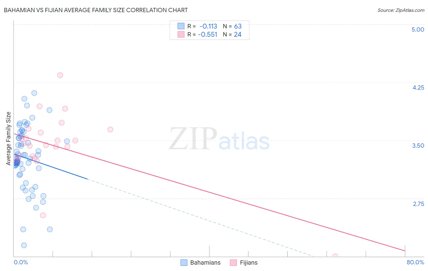 Bahamian vs Fijian Average Family Size